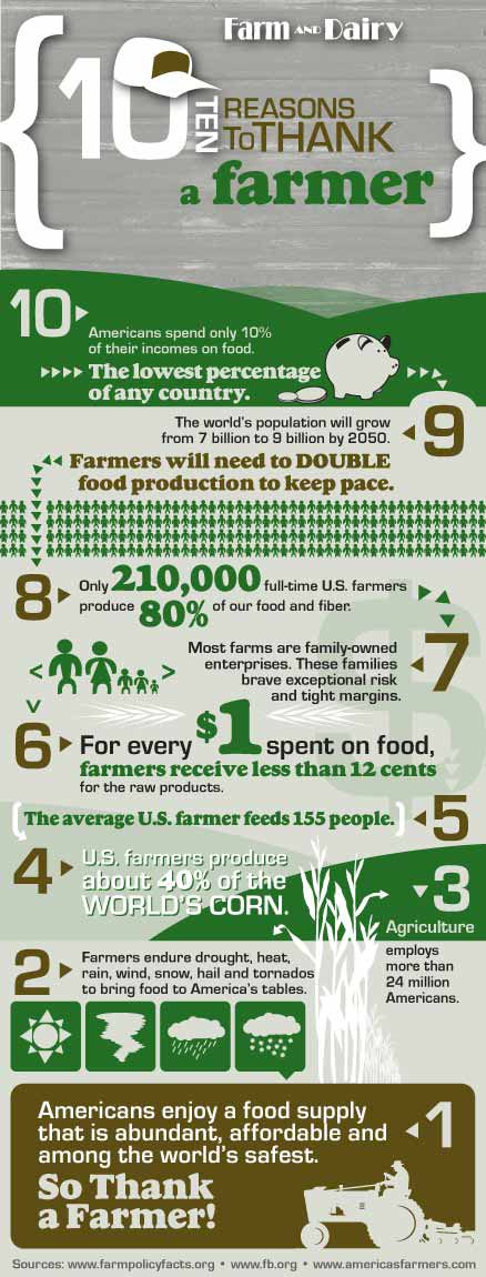 10 Reasons to Thank a Farmer infographic