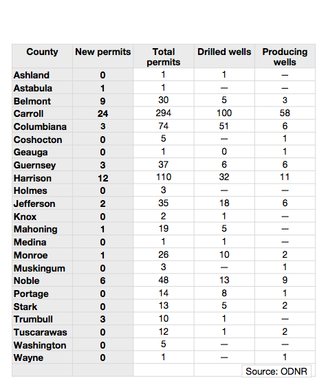 June Utica shale update