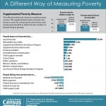 Nation’s supplemental poverty rate went unchanged between 2011 and 2012 (Chart)