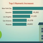 Census Bureau Report: South and West have fastest-growing cities