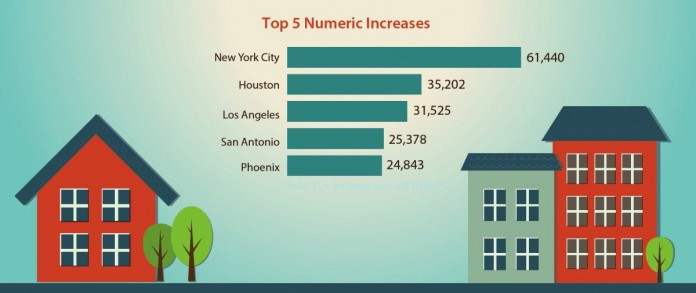 fastest growing cities