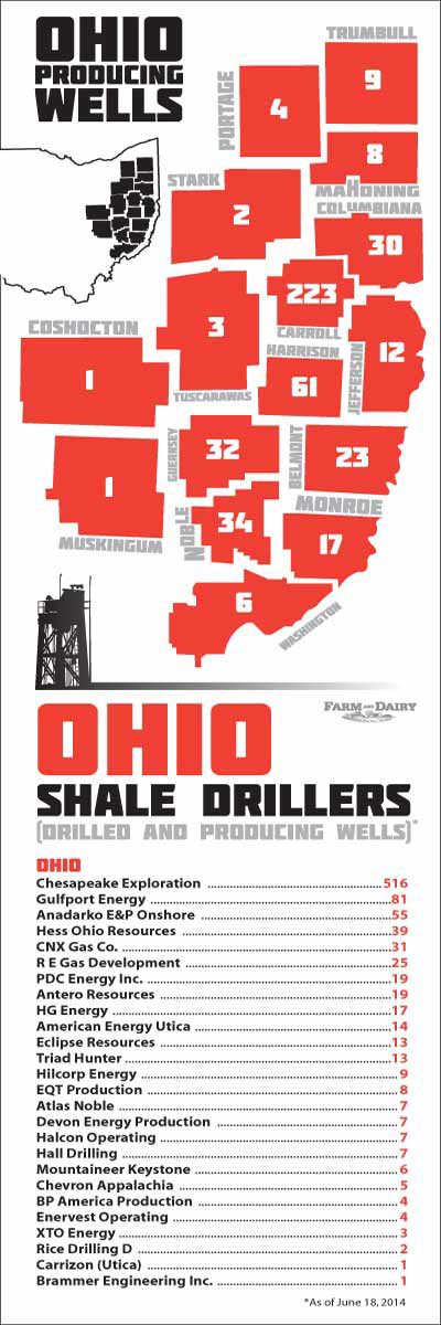 Ohio Shale Drillers