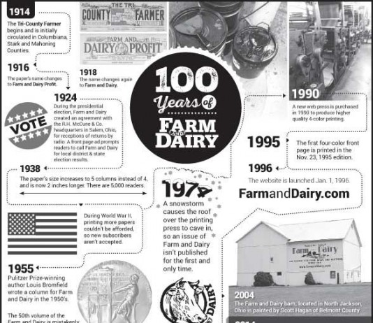 100 Years of Farm and Dairy (Infographic) 100 Years of Farm and Dairy (Infographic)