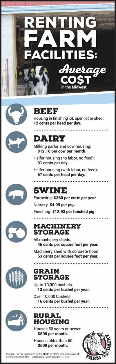 Farm rents infographic