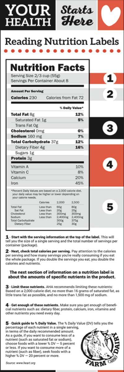 nutrition labels infographic
