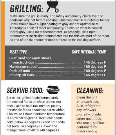 Grilling infographic Grilling infographic