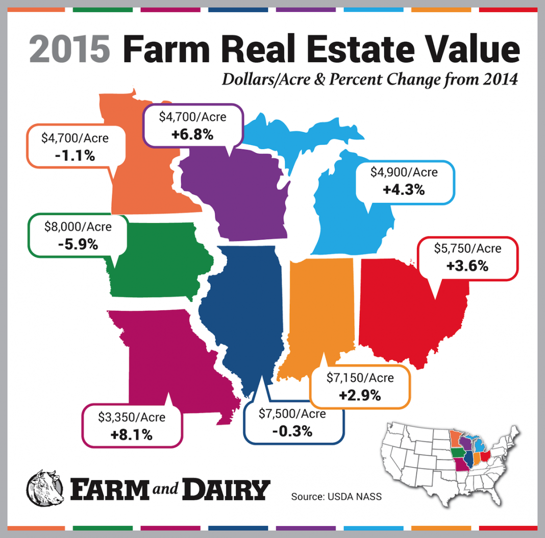 Farmland values down across Corn Belt, but Ohio still increasing Farm