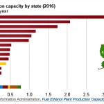 Ethanol plant capacity up for third consecutive year ethanol chart