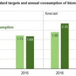 Biomass-based diesel growth expected biomass diesel outlook