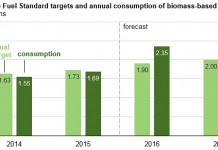 Biomass-based diesel growth expected biomass diesel outlook