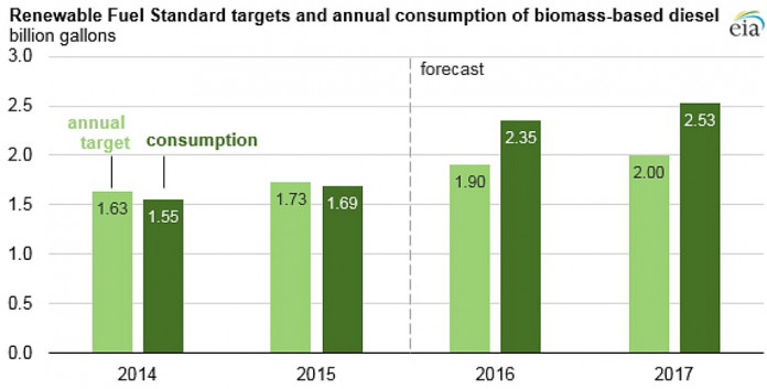 biomass diesel outlook