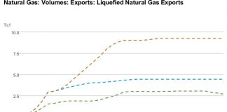 US may be net exporter of natural gas by 2018 liquified natural gas exports