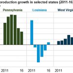 US natural gas production fell in 2016 US EIA natural gas production report from 2016