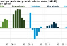 US natural gas production fell in 2016 US EIA natural gas production report from 2016