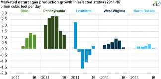 US natural gas production fell in 2016 US EIA natural gas production report from 2016
