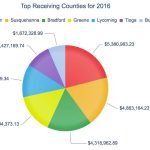 Pa. receives $173 million in drilling impact fees Top receiving counties