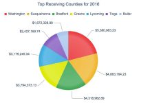 Pa. receives $173 million in drilling impact fees Top receiving counties