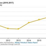 US on track to set ethanol production record ethanol production 2017