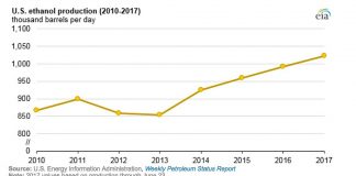US on track to set ethanol production record ethanol production 2017