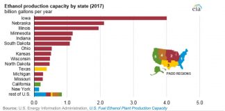 U.S. ethanol capacity continues to increase