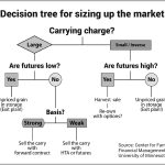 Understanding ‘carry’ in grain marketing Grain marketing decision tree