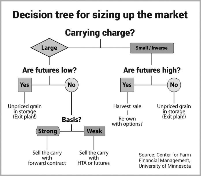 Grain marketing decision tree Grain marketing decision tree