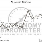 Ag barometer: Producer sentiment slips following harvest November Ag Barometer