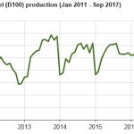 U.S. biodiesel production increasing despite expiration of tax credit US-biodiesel