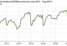 U.S. biodiesel production increasing despite expiration of tax credit US-biodiesel