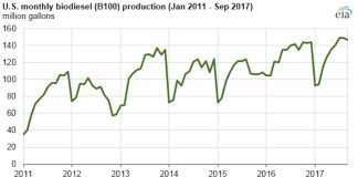 U.S. biodiesel production increasing despite expiration of tax credit US-biodiesel
