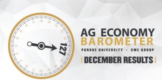 Farmer sentiment declines, as concern over trade continues