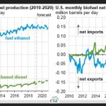 Biofuels production, trade stable through 2020 Biofuels outlook chart