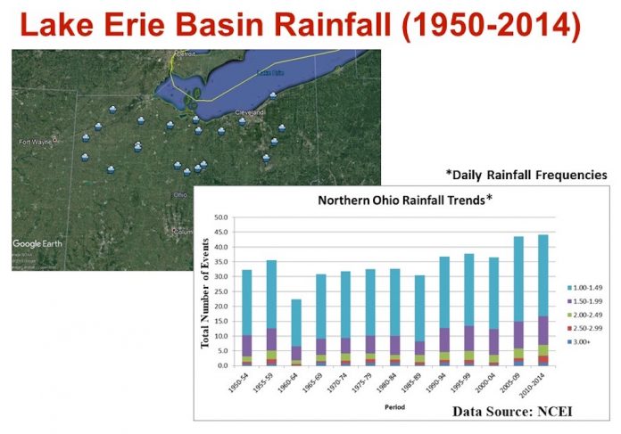 Northern Ohio rainfall trends Northern Ohio rainfall trends