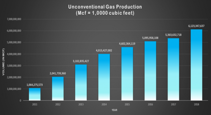 unconventional gas production in pa unconventional gas production chart