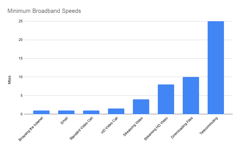 Minimum Broadband Speeds Minimum Broadband Speeds Graph