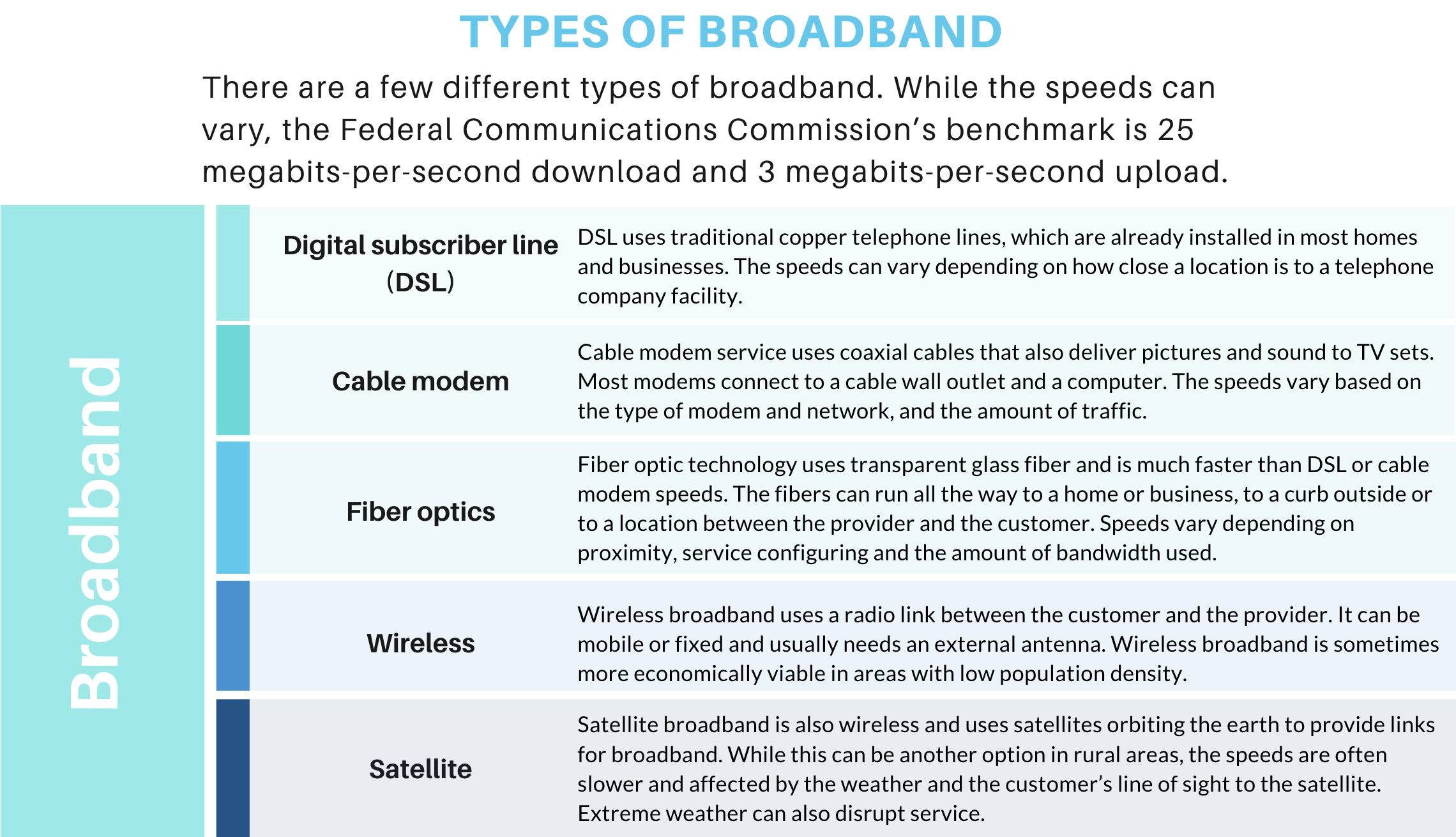 Types of Broadband chart Types of Broadband chart