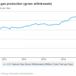 Annual US natural gas production drops in 2020