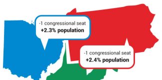 A map showing Ohio, Pennsylvania and West Virginia, and indicating that each of them lost a congressional seat, Ohio and Pennsylvania gained population and West Virginia lost population.