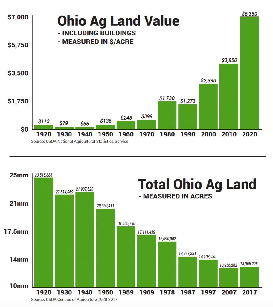 ohio ag land/cost per acre chart