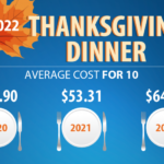 Farm Bureau survey shows Thanksgiving dinner cost up 20% Thanksgiving dinner cost infographic