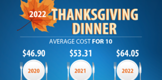 Thanksgiving dinner cost infographic
