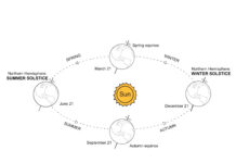 The winter solstice Winter solstice diagram