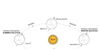 The winter solstice Winter solstice diagram