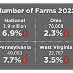 Ohio and Pennsylvania continue to lose farms, farmland