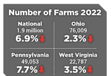 Ohio and Pennsylvania continue to lose farms, farmland