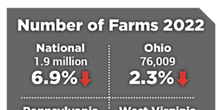 Ohio and Pennsylvania continue to lose farms, farmland