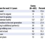Survey: One in four Pennsylvania dairy farmers preparing to retire soon