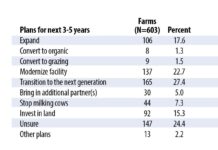 Survey: One in four Pennsylvania dairy farmers preparing to retire soon