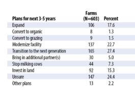 Survey: One in four Pennsylvania dairy farmers preparing to retire soon