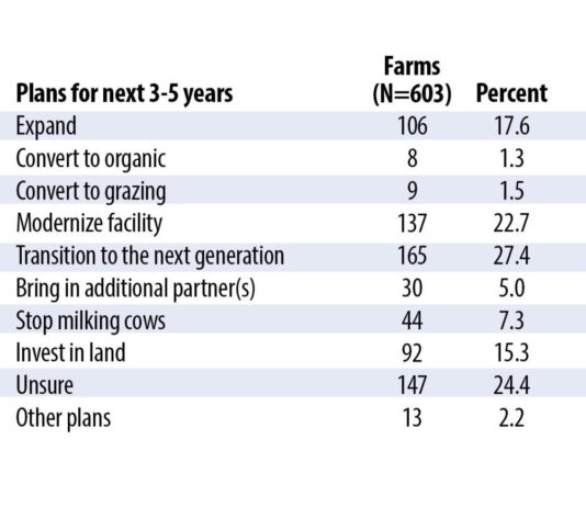 Survey: One in four Pennsylvania dairy farmers preparing to retire soon